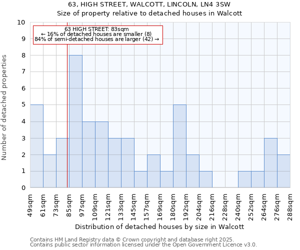 63, HIGH STREET, WALCOTT, LINCOLN, LN4 3SW: Size of property relative to detached houses houses in Walcott