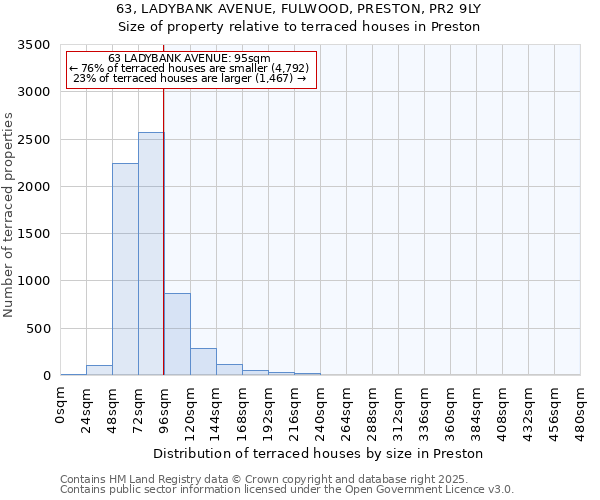 63, LADYBANK AVENUE, FULWOOD, PRESTON, PR2 9LY: Size of property relative to terraced houses houses in Preston
