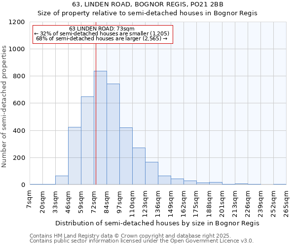 63, LINDEN ROAD, BOGNOR REGIS, PO21 2BB: Size of property relative to semi-detached houses houses in Bognor Regis