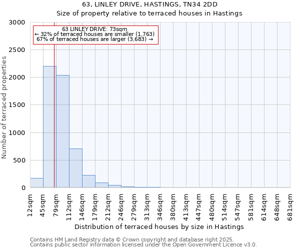63, LINLEY DRIVE, HASTINGS, TN34 2DD: Size of property relative to terraced houses houses in Hastings