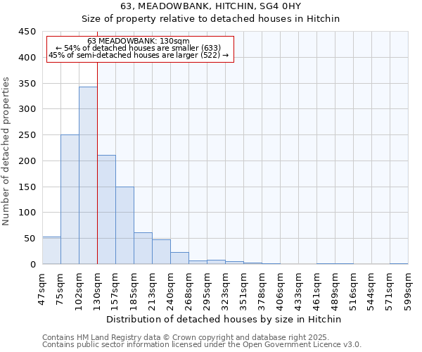 63, MEADOWBANK, HITCHIN, SG4 0HY: Size of property relative to detached houses houses in Hitchin