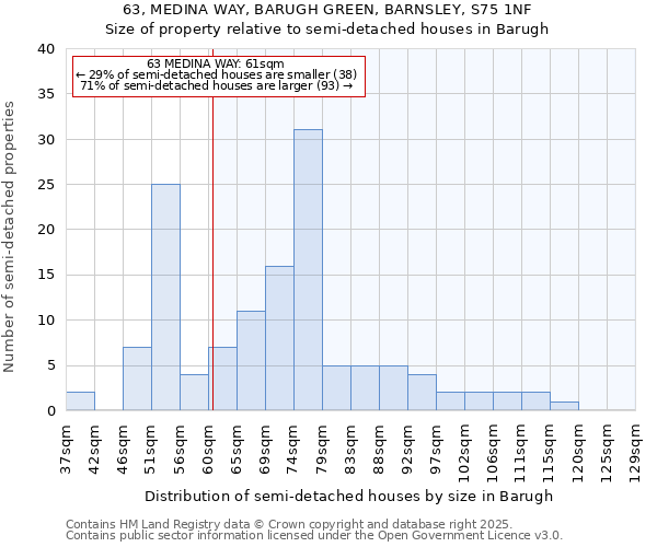 63, MEDINA WAY, BARUGH GREEN, BARNSLEY, S75 1NF: Size of property relative to semi-detached houses houses in Barugh