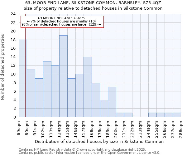 63, MOOR END LANE, SILKSTONE COMMON, BARNSLEY, S75 4QZ: Size of property relative to detached houses houses in Silkstone Common