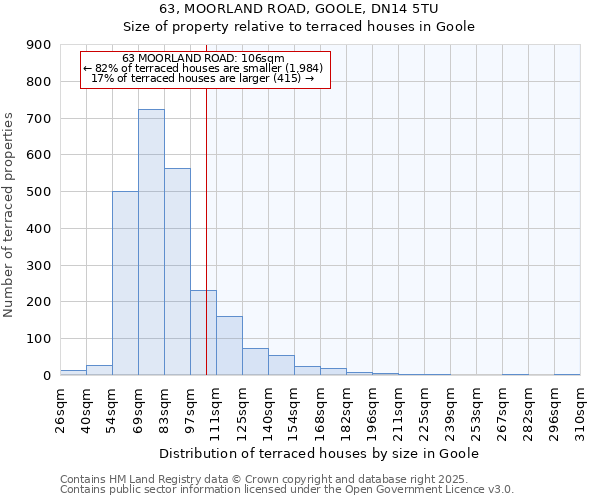 63, MOORLAND ROAD, GOOLE, DN14 5TU: Size of property relative to terraced houses houses in Goole