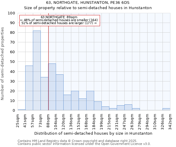 63, NORTHGATE, HUNSTANTON, PE36 6DS: Size of property relative to semi-detached houses houses in Hunstanton