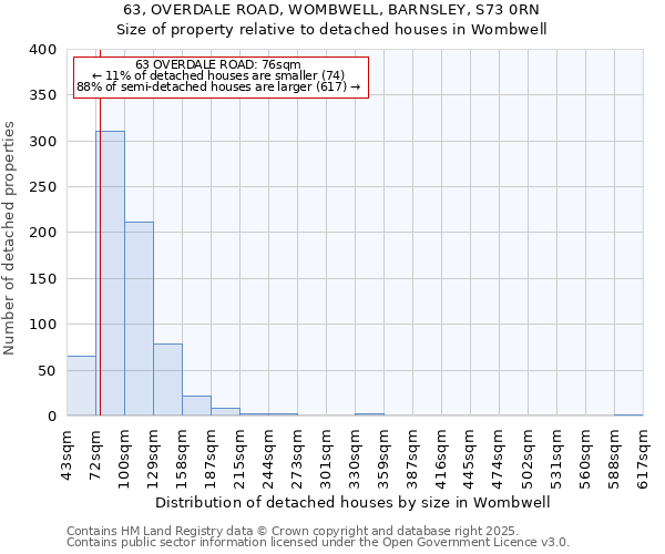 63, OVERDALE ROAD, WOMBWELL, BARNSLEY, S73 0RN: Size of property relative to detached houses houses in Wombwell