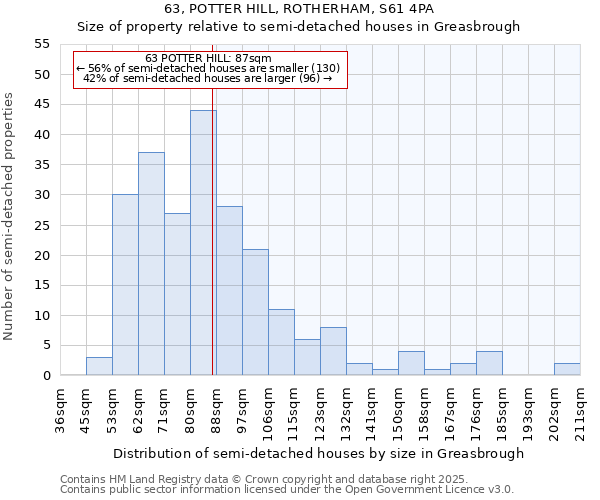 63, POTTER HILL, ROTHERHAM, S61 4PA: Size of property relative to semi-detached houses houses in Greasbrough