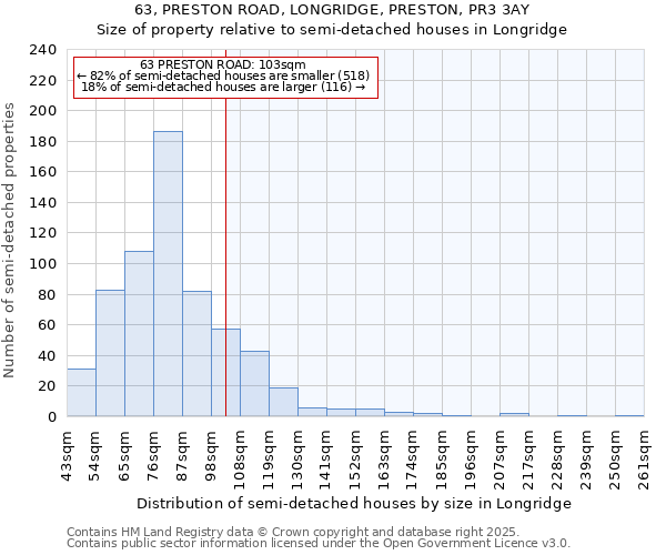 63, PRESTON ROAD, LONGRIDGE, PRESTON, PR3 3AY: Size of property relative to semi-detached houses houses in Longridge