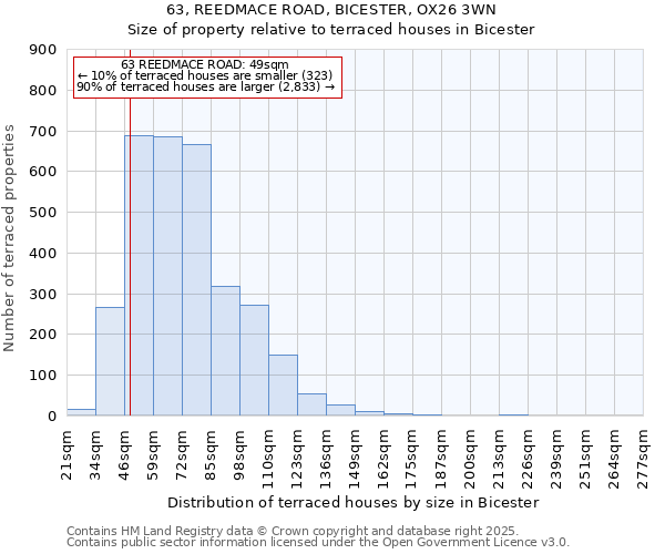 63, REEDMACE ROAD, BICESTER, OX26 3WN: Size of property relative to terraced houses houses in Bicester