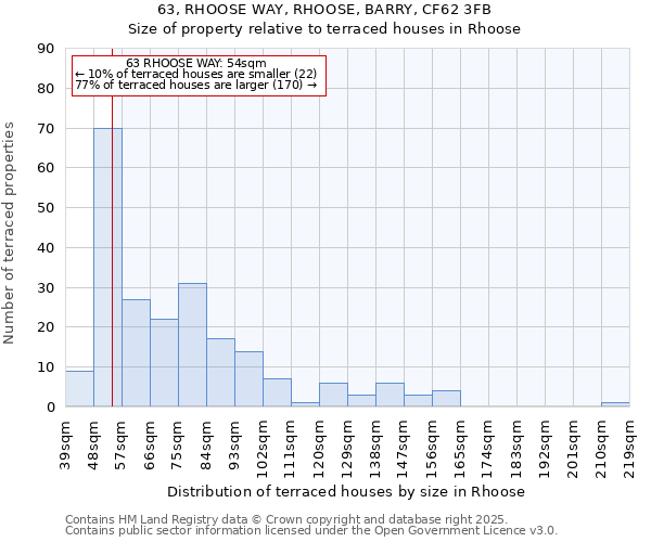 63, RHOOSE WAY, RHOOSE, BARRY, CF62 3FB: Size of property relative to terraced houses houses in Rhoose