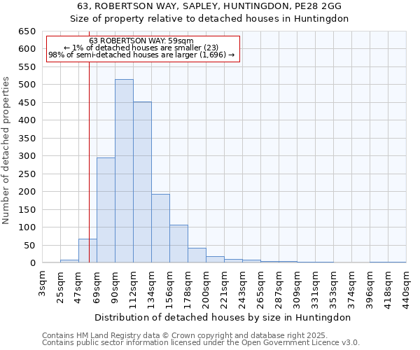 63, ROBERTSON WAY, SAPLEY, HUNTINGDON, PE28 2GG: Size of property relative to detached houses houses in Huntingdon