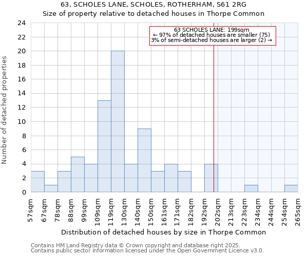 63, SCHOLES LANE, SCHOLES, ROTHERHAM, S61 2RG: Size of property relative to detached houses houses in Thorpe Common