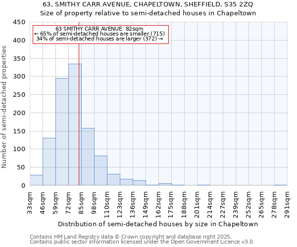 63, SMITHY CARR AVENUE, CHAPELTOWN, SHEFFIELD, S35 2ZQ: Size of property relative to semi-detached houses houses in Chapeltown