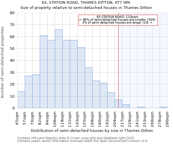 63, STATION ROAD, THAMES DITTON, KT7 0PA: Size of property relative to semi-detached houses houses in Thames Ditton