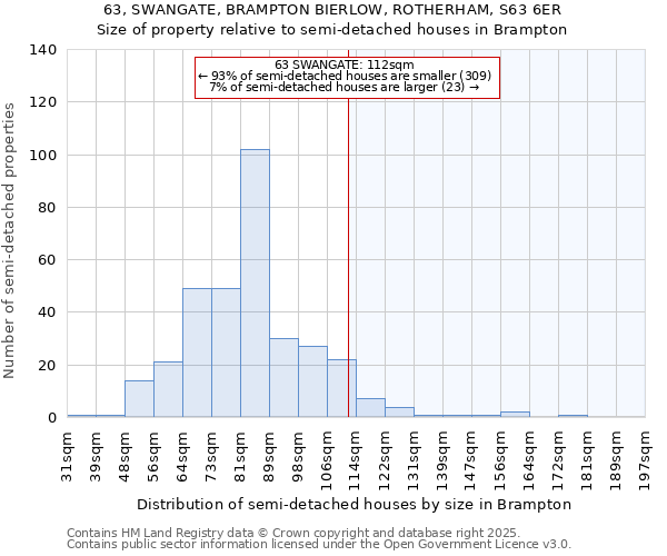 63, SWANGATE, BRAMPTON BIERLOW, ROTHERHAM, S63 6ER: Size of property relative to semi-detached houses houses in Brampton