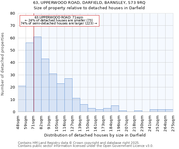 63, UPPERWOOD ROAD, DARFIELD, BARNSLEY, S73 9RQ: Size of property relative to detached houses houses in Darfield