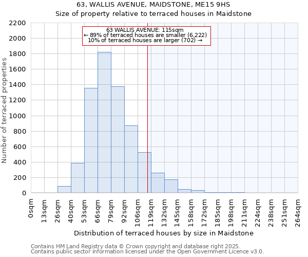 63, WALLIS AVENUE, MAIDSTONE, ME15 9HS: Size of property relative to terraced houses houses in Maidstone