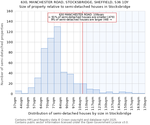 630, MANCHESTER ROAD, STOCKSBRIDGE, SHEFFIELD, S36 1DY: Size of property relative to semi-detached houses houses in Stocksbridge