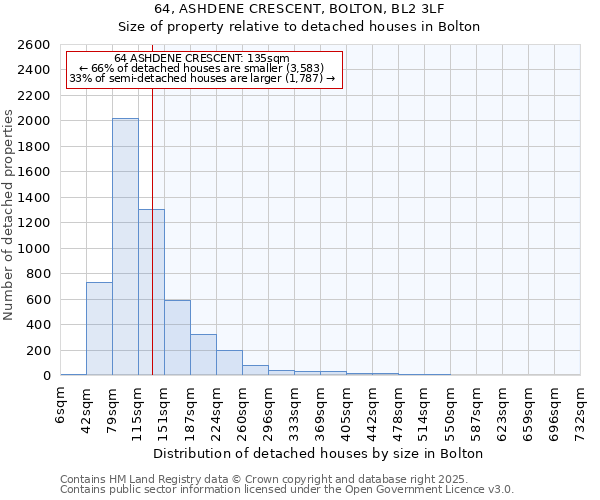 64, ASHDENE CRESCENT, BOLTON, BL2 3LF: Size of property relative to detached houses houses in Bolton