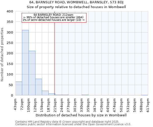 64, BARNSLEY ROAD, WOMBWELL, BARNSLEY, S73 8DJ: Size of property relative to detached houses houses in Wombwell