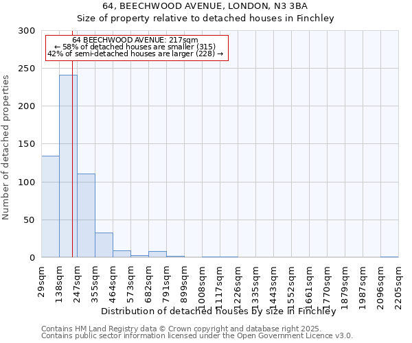 64, BEECHWOOD AVENUE, LONDON, N3 3BA: Size of property relative to detached houses houses in Finchley