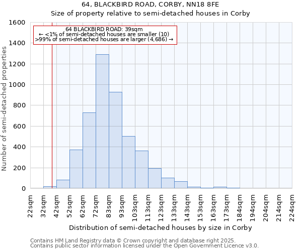 64, BLACKBIRD ROAD, CORBY, NN18 8FE: Size of property relative to semi-detached houses houses in Corby