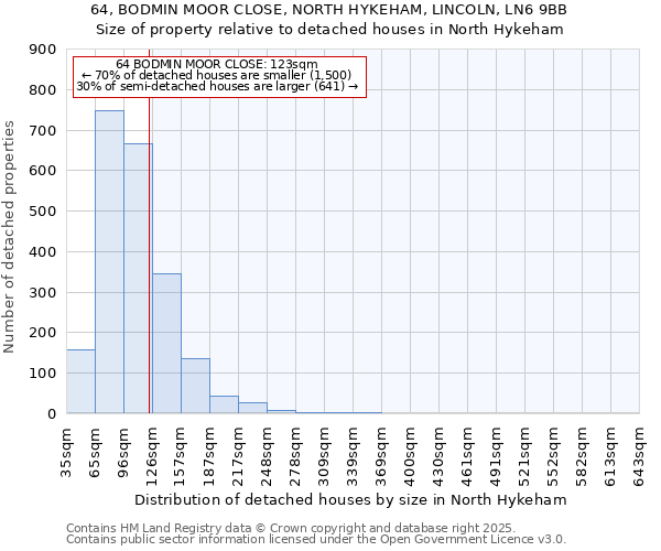 64, BODMIN MOOR CLOSE, NORTH HYKEHAM, LINCOLN, LN6 9BB: Size of property relative to detached houses houses in North Hykeham