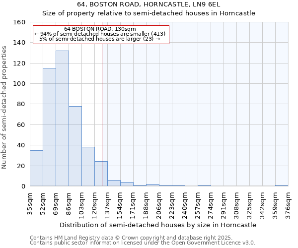 64, BOSTON ROAD, HORNCASTLE, LN9 6EL: Size of property relative to semi-detached houses houses in Horncastle