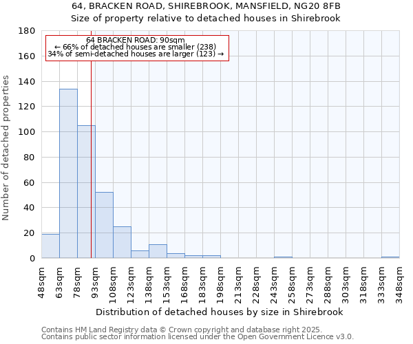 64, BRACKEN ROAD, SHIREBROOK, MANSFIELD, NG20 8FB: Size of property relative to detached houses houses in Shirebrook