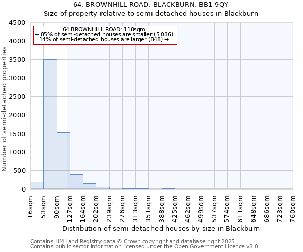 64, BROWNHILL ROAD, BLACKBURN, BB1 9QY: Size of property relative to semi-detached houses houses in Blackburn