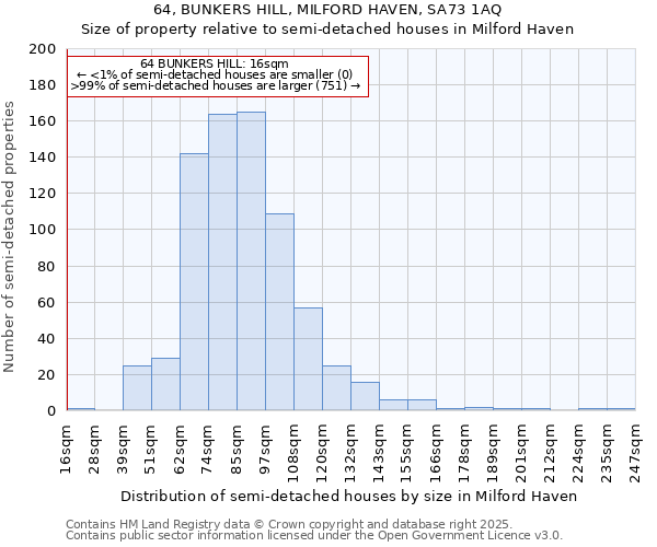 64, BUNKERS HILL, MILFORD HAVEN, SA73 1AQ: Size of property relative to semi-detached houses houses in Milford Haven