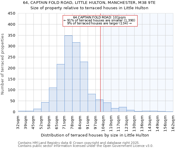 64, CAPTAIN FOLD ROAD, LITTLE HULTON, MANCHESTER, M38 9TE: Size of property relative to terraced houses houses in Little Hulton