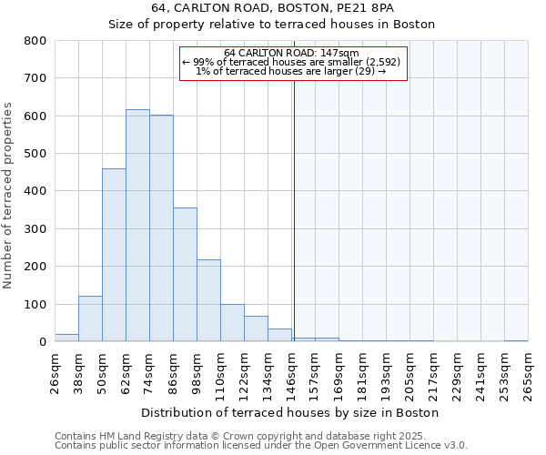 64, CARLTON ROAD, BOSTON, PE21 8PA: Size of property relative to terraced houses houses in Boston