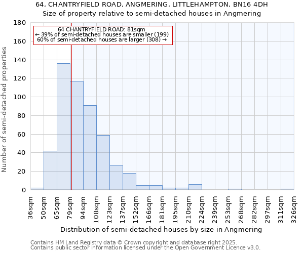 64, CHANTRYFIELD ROAD, ANGMERING, LITTLEHAMPTON, BN16 4DH: Size of property relative to semi-detached houses houses in Angmering