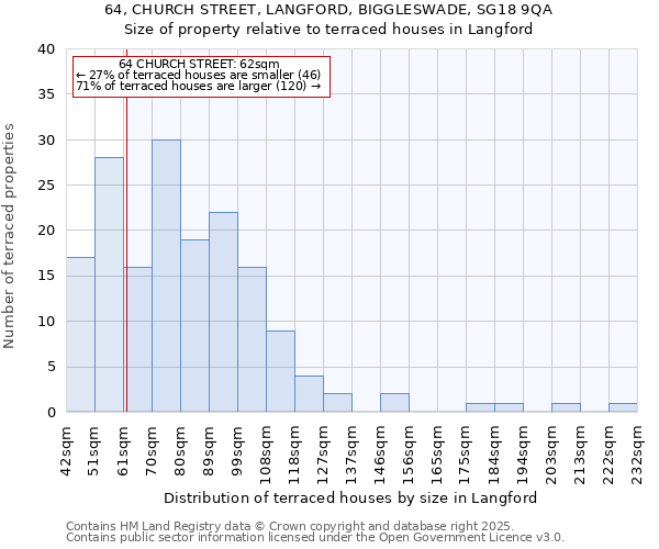 64, CHURCH STREET, LANGFORD, BIGGLESWADE, SG18 9QA: Size of property relative to terraced houses houses in Langford