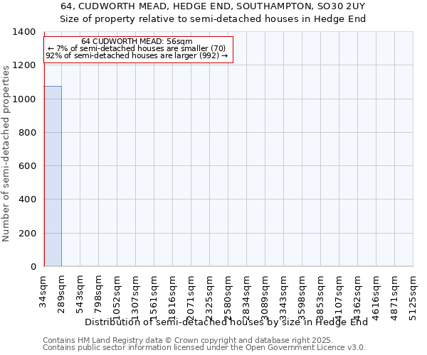 64, CUDWORTH MEAD, HEDGE END, SOUTHAMPTON, SO30 2UY: Size of property relative to semi-detached houses houses in Hedge End