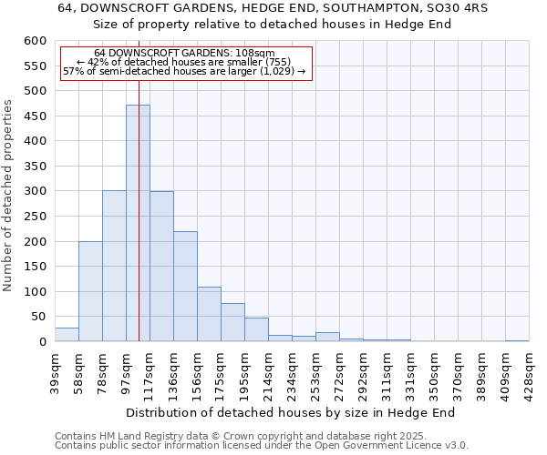 64, DOWNSCROFT GARDENS, HEDGE END, SOUTHAMPTON, SO30 4RS: Size of property relative to detached houses houses in Hedge End