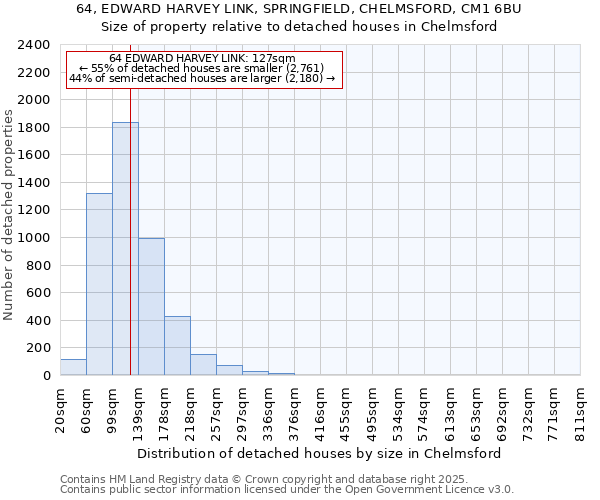 64, EDWARD HARVEY LINK, SPRINGFIELD, CHELMSFORD, CM1 6BU: Size of property relative to detached houses houses in Chelmsford