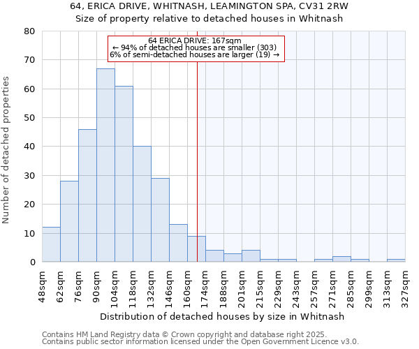 64, ERICA DRIVE, WHITNASH, LEAMINGTON SPA, CV31 2RW: Size of property relative to detached houses houses in Whitnash