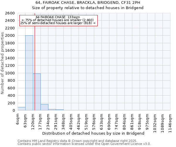 64, FAIROAK CHASE, BRACKLA, BRIDGEND, CF31 2PH: Size of property relative to detached houses houses in Bridgend