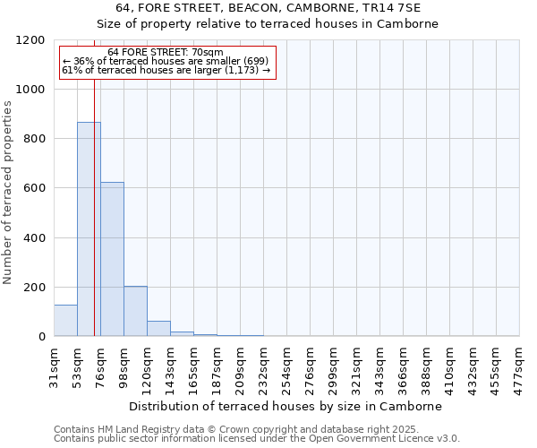 64, FORE STREET, BEACON, CAMBORNE, TR14 7SE: Size of property relative to terraced houses houses in Camborne