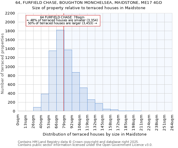64, FURFIELD CHASE, BOUGHTON MONCHELSEA, MAIDSTONE, ME17 4GD: Size of property relative to terraced houses houses in Maidstone