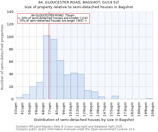 64, GLOUCESTER ROAD, BAGSHOT, GU19 5LT: Size of property relative to semi-detached houses houses in Bagshot