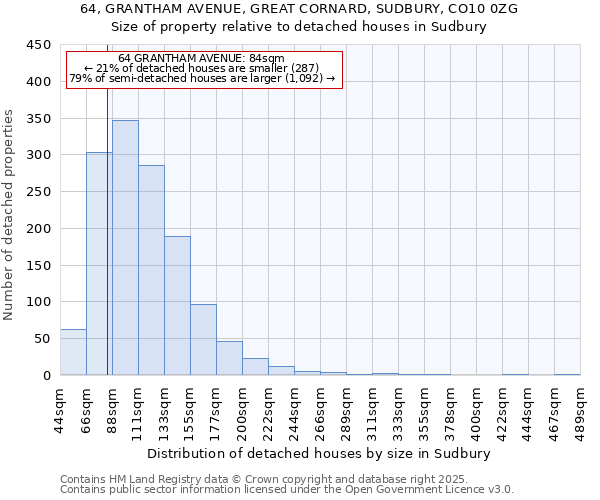 64, GRANTHAM AVENUE, GREAT CORNARD, SUDBURY, CO10 0ZG: Size of property relative to detached houses houses in Sudbury