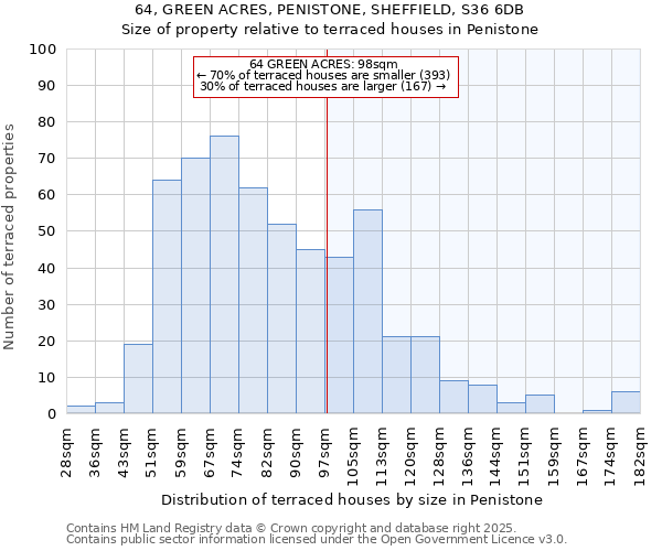 64, GREEN ACRES, PENISTONE, SHEFFIELD, S36 6DB: Size of property relative to terraced houses houses in Penistone