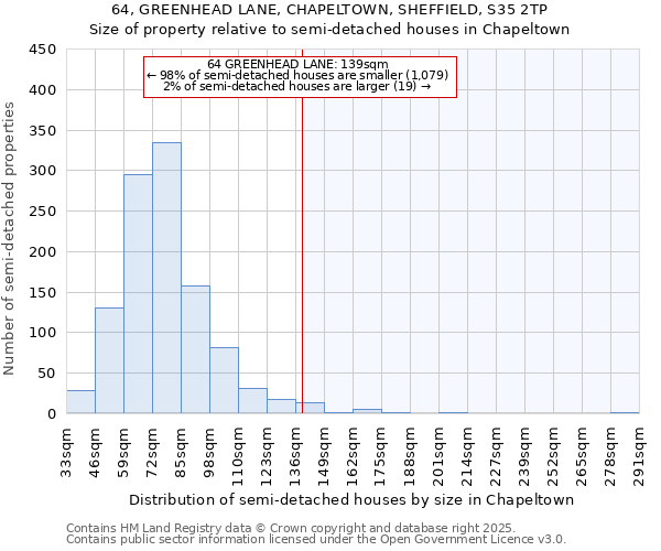 64, GREENHEAD LANE, CHAPELTOWN, SHEFFIELD, S35 2TP: Size of property relative to semi-detached houses houses in Chapeltown