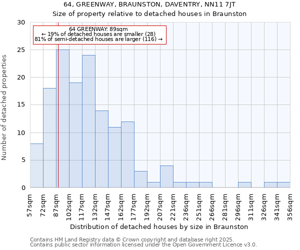 64, GREENWAY, BRAUNSTON, DAVENTRY, NN11 7JT: Size of property relative to detached houses houses in Braunston