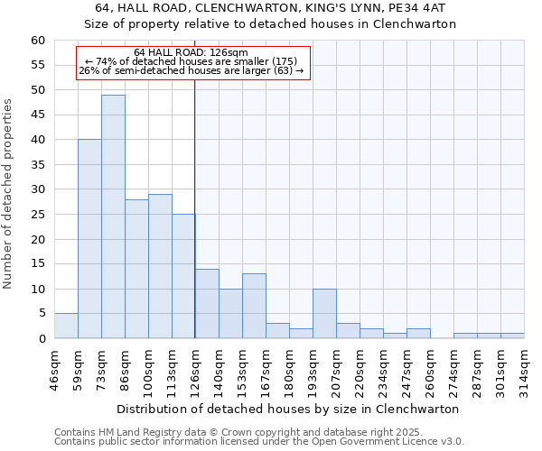 64, HALL ROAD, CLENCHWARTON, KING'S LYNN, PE34 4AT: Size of property relative to detached houses houses in Clenchwarton