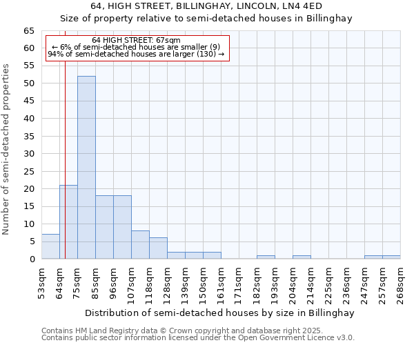 64, HIGH STREET, BILLINGHAY, LINCOLN, LN4 4ED: Size of property relative to semi-detached houses houses in Billinghay