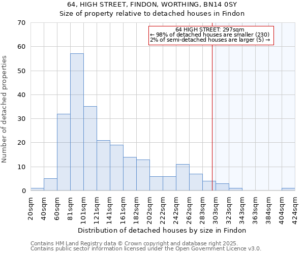 64, HIGH STREET, FINDON, WORTHING, BN14 0SY: Size of property relative to detached houses houses in Findon